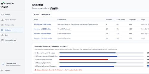 Analytics page with an intake comparison table across four intakes, and a domain strength bar chart for CompTIA Security+ flagging Security Architecture as the weakest domain.