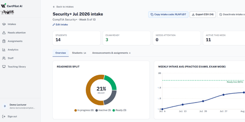 Intake dashboard for a Security+ intake showing 14 students, 3 exam-ready, 0 needing attention, 11 active this week, a readiness split donut at 21 percent ready, and a weekly average trend line.